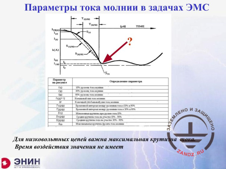 Lightning current parameters in the EMC issues
